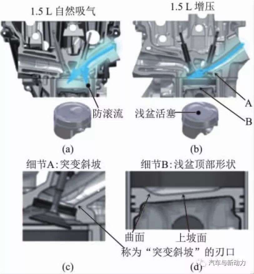 關(guān)于1.5 L渦輪增壓汽油直噴發(fā)動機的開發(fā)過程詳解