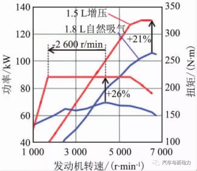 涡轮增压发动机