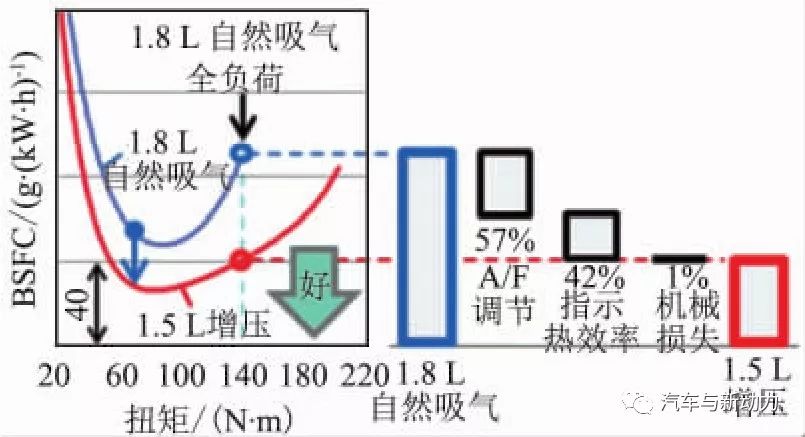 涡轮增压发动机