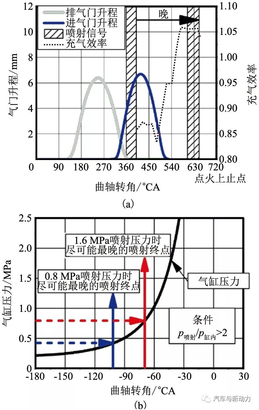 研究如何将压缩天然气缸内直喷用于小型化发动机的方法