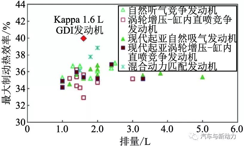 关于Kappa 1.6 L GDI发动机的开发介绍