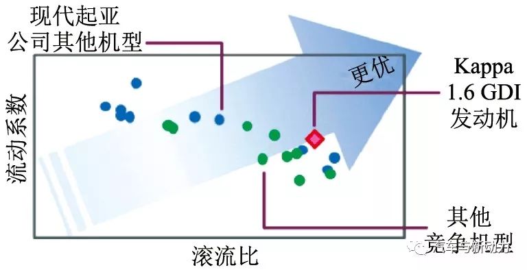 关于Kappa 1.6 L GDI发动机的开发介绍