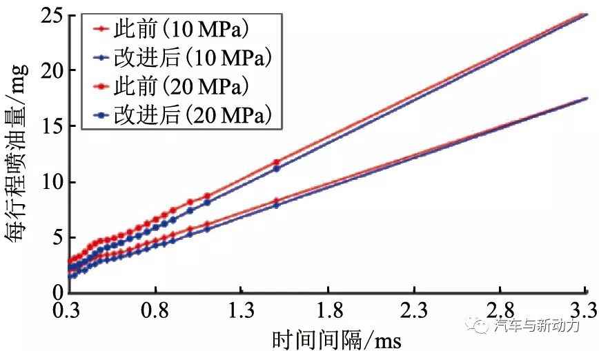 关于Kappa 1.6 L GDI发动机的开发介绍