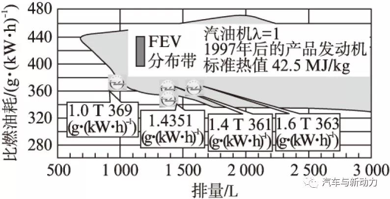 关于Opel Astra K轿车高效率汽油机性能分析