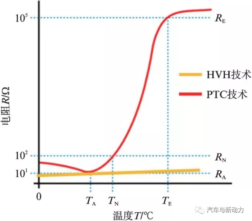 关于混合动力车和电动车的新型加热方式分析