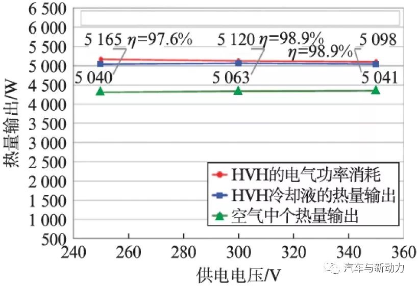 关于混合动力车和电动车的新型加热方式分析