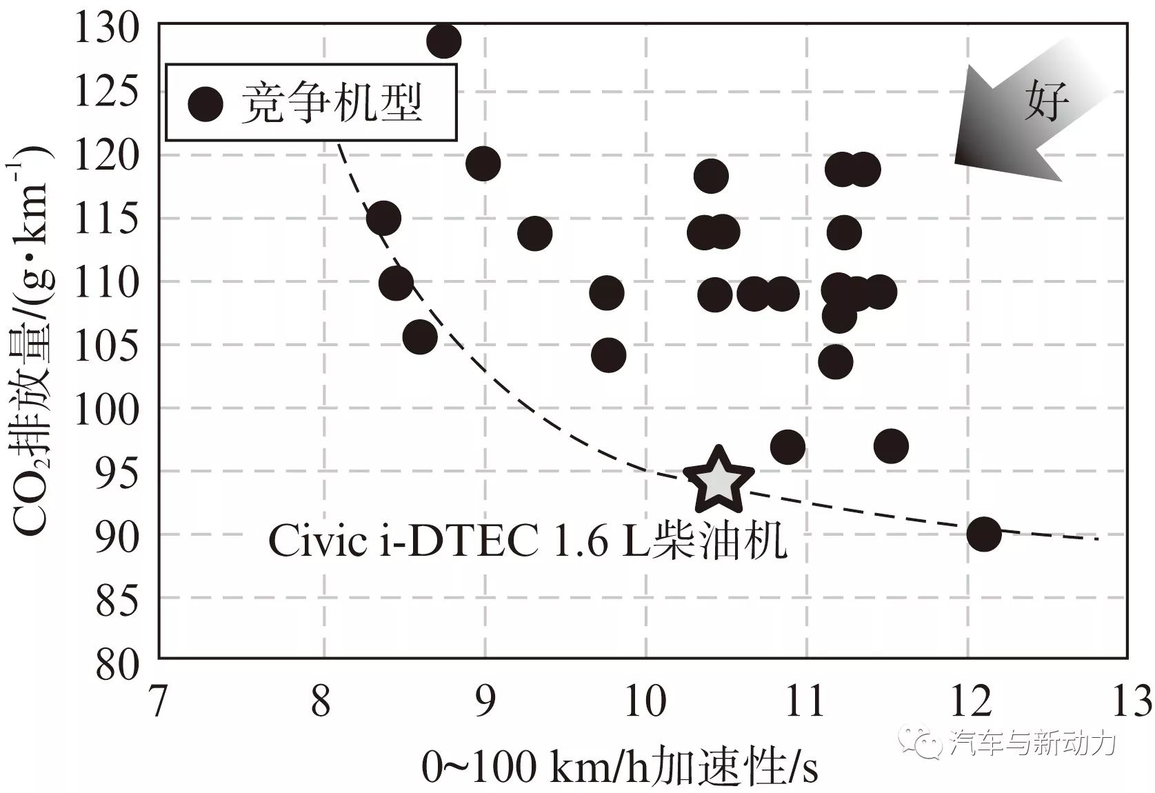 关于本田汽车公司1.6L轿车柴油机性能分析