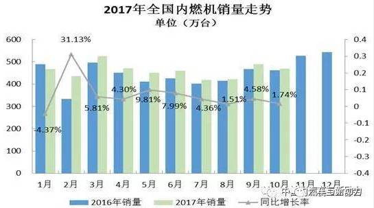 关于17年内燃机行业市场分析研究