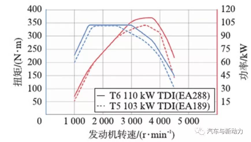 关于Volkswagen公司商用车用欧6发动机性能分析和介绍