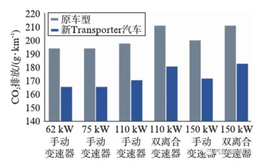 关于Volkswagen公司商用车用欧6发动机性能分析和介绍