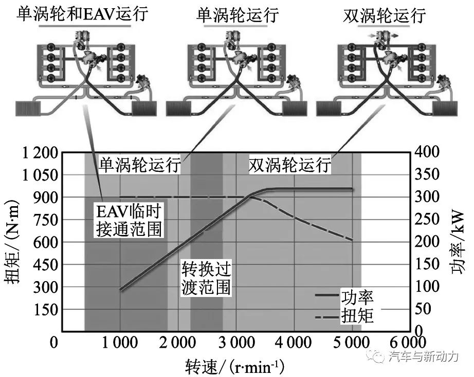 关于奥迪公司Q7 SUV车用V8-TDI增压直喷式柴油机性能分析