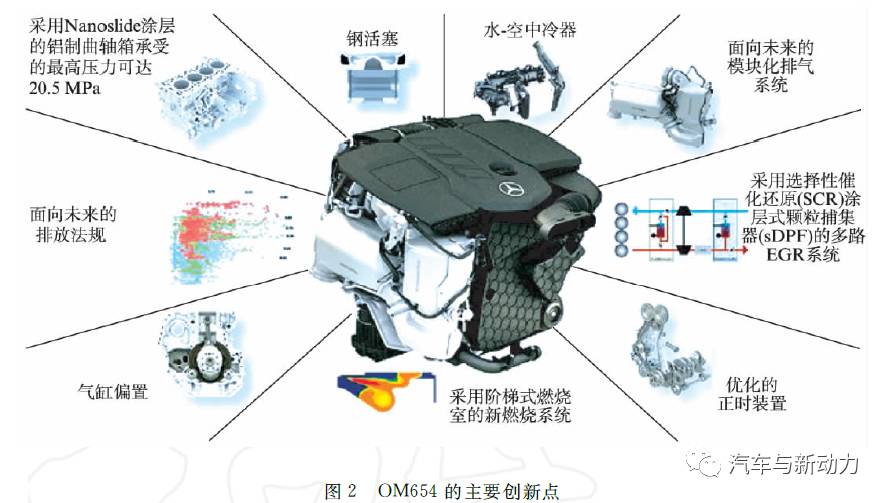 关于Mercedes-Benz OM654发动机系列性能分析