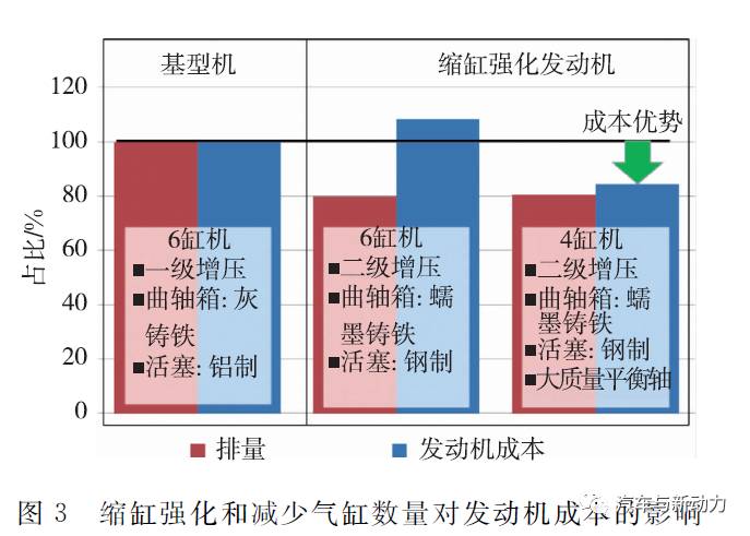 关于商用和工业用发动机发展趋势分析