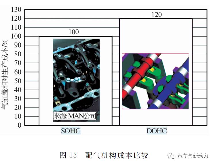 关于商用和工业用发动机发展趋势分析