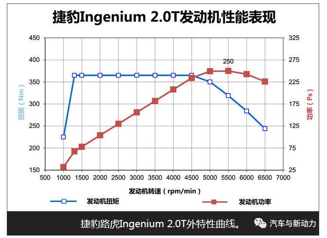 關(guān)于捷豹Ingenium發(fā)動(dòng)機(jī)分析介紹