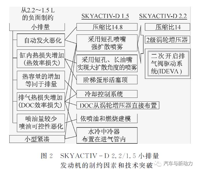 关于小排量清洁柴油机SKYACTIV-D 1.5的开发介绍