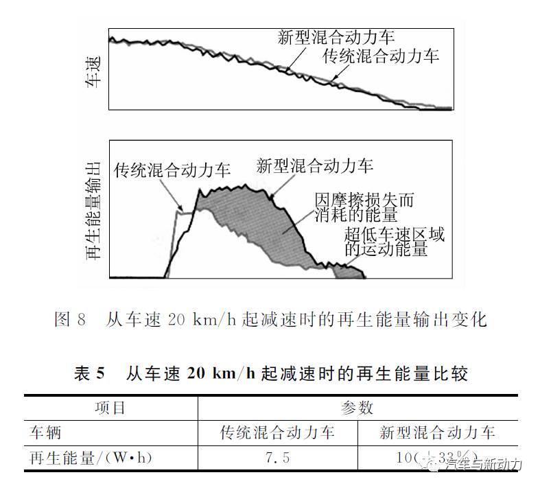 详细解析日野汽车公司轻型货车用混合动力系统的开发过程分析