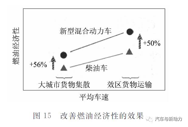 詳細(xì)解析日野汽車公司輕型貨車用混合動(dòng)力系統(tǒng)的開發(fā)過程分析