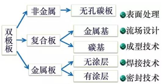 关于燃料电池汽车的关键技术分析介绍