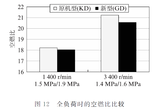 关于丰田直列4缸2.8 L ESTEC 1GD-FTV发动机性能分析