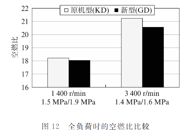 關(guān)于豐田直列4缸2.8 L ESTEC 1GD-FTV發(fā)動(dòng)機(jī)性能分析