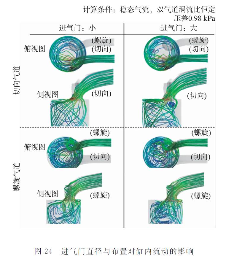 關(guān)于豐田直列4缸2.8 L ESTEC 1GD-FTV發(fā)動(dòng)機(jī)性能分析