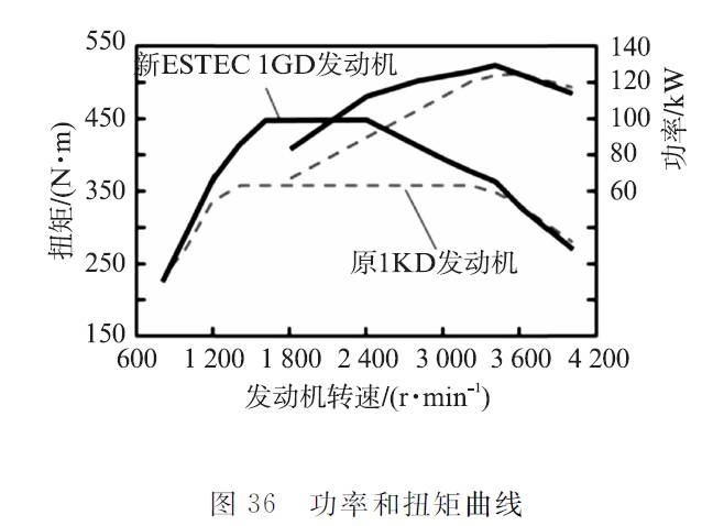 關(guān)于豐田直列4缸2.8 L ESTEC 1GD-FTV發(fā)動(dòng)機(jī)性能分析