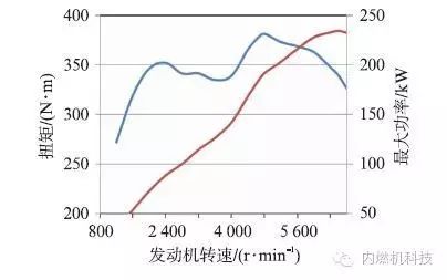 关于2GR-FKS/FXS 3.5L V6直喷汽油机的性能开发分析