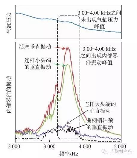 關(guān)于通過(guò)控制活塞振動(dòng)降低柴油機(jī)燃燒噪聲的方案設(shè)計(jì)