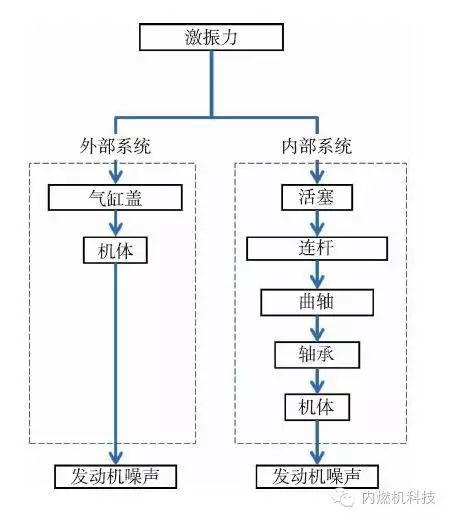 关于通过控制活塞振动降低柴油机燃烧噪声的方案设计