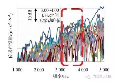 关于通过控制活塞振动降低柴油机燃烧噪声的方案设计