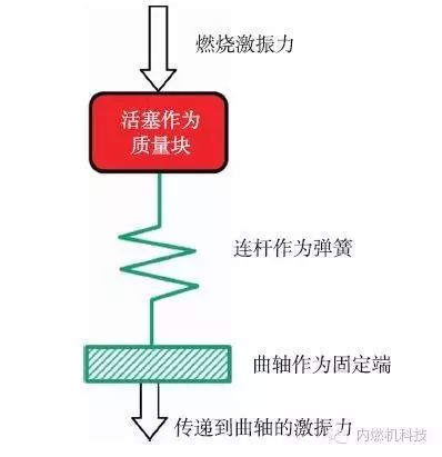 关于通过控制活塞振动降低柴油机燃烧噪声的方案设计