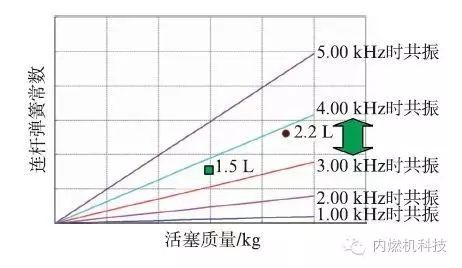 关于通过控制活塞振动降低柴油机燃烧噪声的方案设计