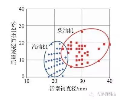 关于复合活塞销相关的分析研究