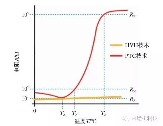 关于混合动力车和电动车的新型加热方式设计方案分享