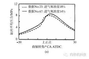 分析预混合压缩着火发动机的燃烧噪声的相关解决方案