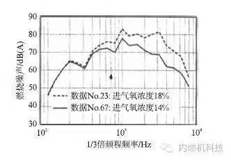 分析预混合压缩着火发动机的燃烧噪声的相关解决方案