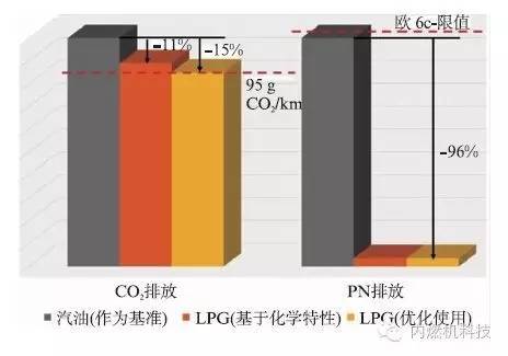 关于液化石油气缸内直喷在涡轮增压汽油机上作用分析