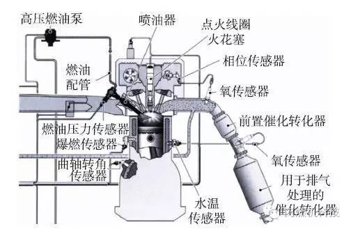 简要介绍汽油机缸内直喷技术的功能和作用