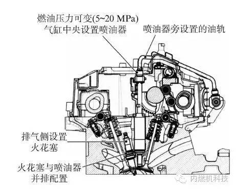 简要介绍汽油机缸内直喷技术的功能和作用