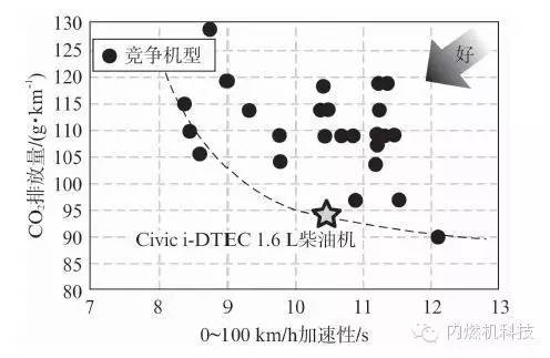 关于本田汽车公司新型1.6 L轿车柴油机性能分析