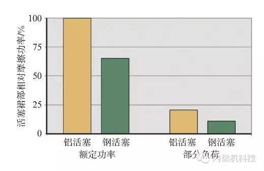 活塞