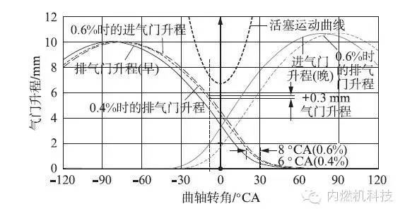 关于配气机构链传动与皮带传动的对比分析