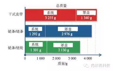 关于配气机构链传动与皮带传动的对比分析