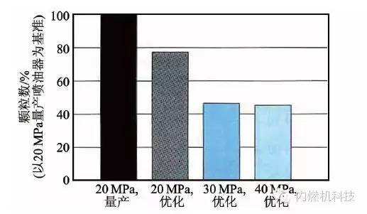 關于歐6直噴汽油機性能分析和可行性解決方案評價