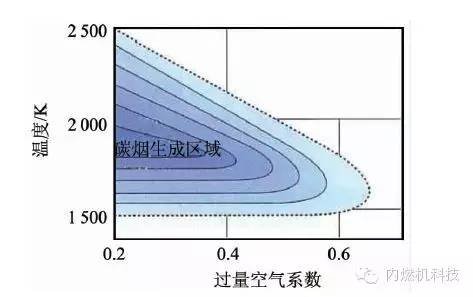 關于歐6直噴汽油機性能分析和可行性解決方案評價