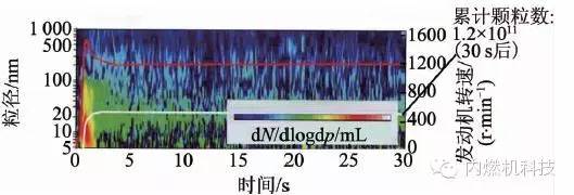 关于欧6直喷汽油机性能分析和可行性解决方案评价