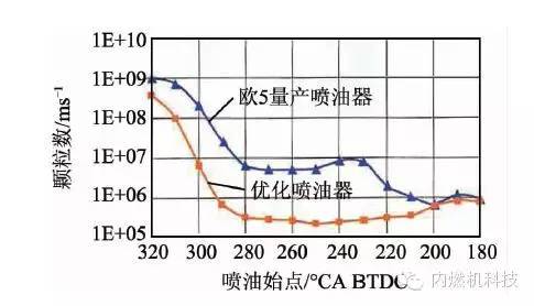 关于欧6直喷汽油机性能分析和可行性解决方案评价