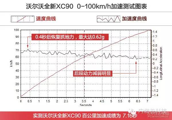 关于沃尔沃XC90的T6发动机性能分析
