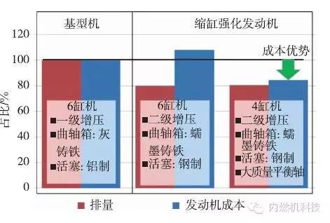 简述商用和工业用发动机未来的发展趋势